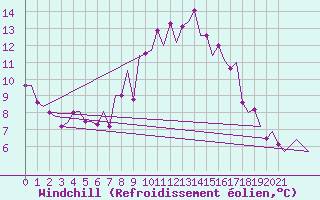 Courbe du refroidissement olien pour Asturias / Aviles