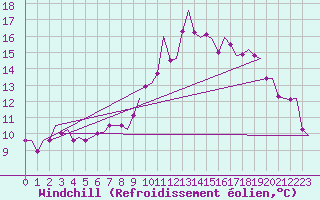Courbe du refroidissement olien pour Orland Iii
