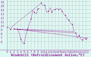 Courbe du refroidissement olien pour Oostende (Be)