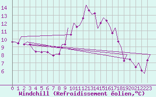 Courbe du refroidissement olien pour Woensdrecht