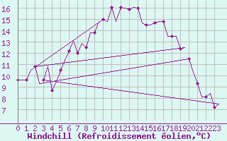 Courbe du refroidissement olien pour Cardiff-Wales Airport
