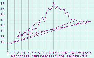 Courbe du refroidissement olien pour Oostende (Be)