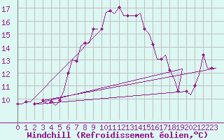 Courbe du refroidissement olien pour Souda Airport
