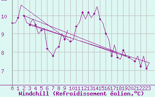Courbe du refroidissement olien pour Nordholz
