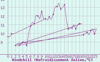 Courbe du refroidissement olien pour Kos Airport