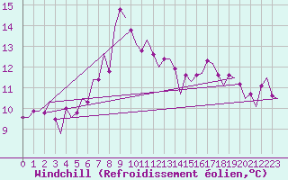 Courbe du refroidissement olien pour Volkel
