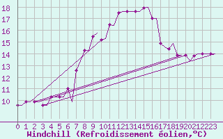 Courbe du refroidissement olien pour Kos Airport