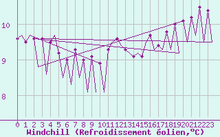 Courbe du refroidissement olien pour Platform P11-b Sea