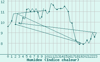 Courbe de l'humidex pour Platform F3-fb-1 Sea