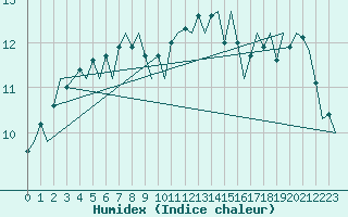 Courbe de l'humidex pour Euro Platform