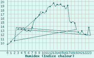 Courbe de l'humidex pour Waddington