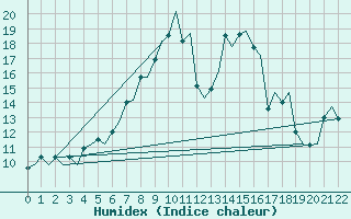 Courbe de l'humidex pour Grenchen