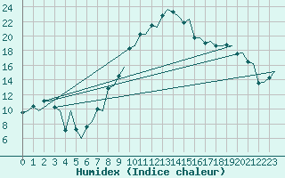 Courbe de l'humidex pour Firenze / Peretola