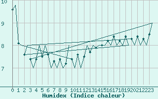 Courbe de l'humidex pour Platform P11-b Sea