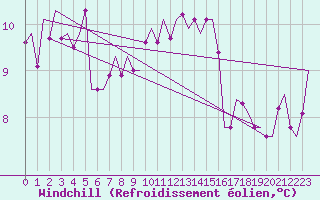 Courbe du refroidissement olien pour Oostende (Be)