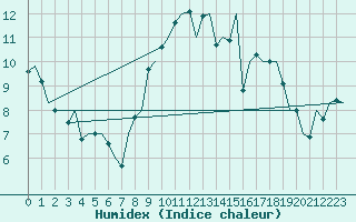 Courbe de l'humidex pour Santiago / Labacolla