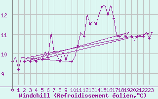 Courbe du refroidissement olien pour Vigo / Peinador