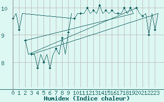 Courbe de l'humidex pour London / Heathrow (UK)