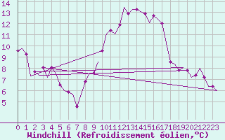 Courbe du refroidissement olien pour Leconfield