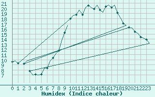 Courbe de l'humidex pour Schaffen (Be)