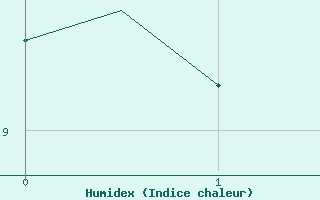 Courbe de l'humidex pour Oulu