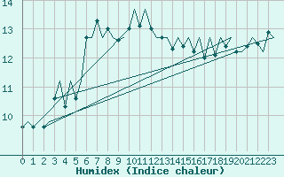 Courbe de l'humidex pour Cork Airport