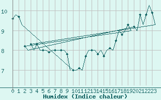 Courbe de l'humidex pour Platform A12-cpp Sea