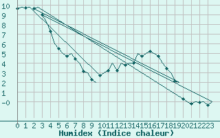 Courbe de l'humidex pour Northolt