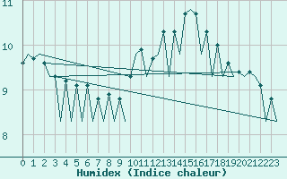 Courbe de l'humidex pour Burgos (Esp)