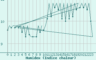 Courbe de l'humidex pour Aberdeen (UK)