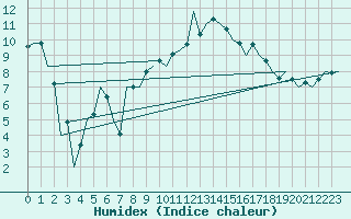 Courbe de l'humidex pour Benson