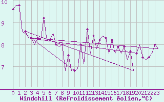 Courbe du refroidissement olien pour Platform P11-b Sea