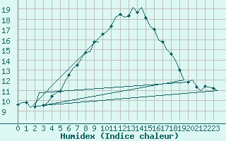 Courbe de l'humidex pour Schleswig-Jagel