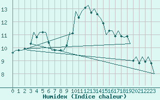 Courbe de l'humidex pour Luxembourg (Lux)