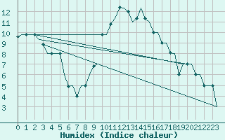 Courbe de l'humidex pour Torino / Caselle