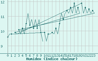 Courbe de l'humidex pour Kristiansand / Kjevik