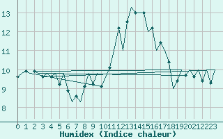 Courbe de l'humidex pour Vigo / Peinador