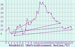 Courbe du refroidissement olien pour Borlange