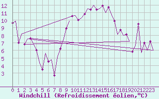 Courbe du refroidissement olien pour Leeming