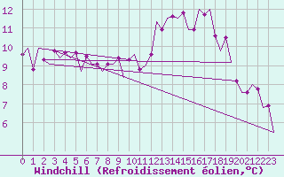 Courbe du refroidissement olien pour Castres-Mazamet (81)