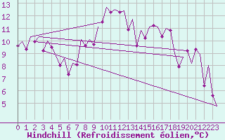 Courbe du refroidissement olien pour Fritzlar