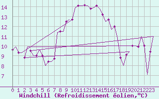 Courbe du refroidissement olien pour Alghero