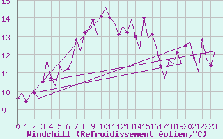 Courbe du refroidissement olien pour Milano / Malpensa