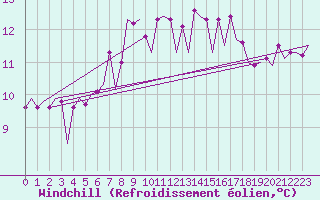 Courbe du refroidissement olien pour Platform F16-a Sea