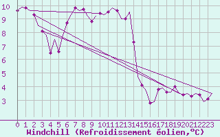 Courbe du refroidissement olien pour Fassberg