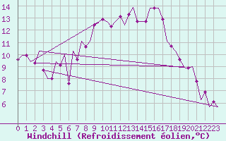Courbe du refroidissement olien pour Bremen