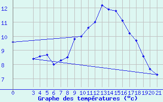 Courbe de tempratures pour Podgorica-Grad