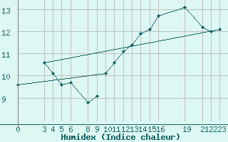 Courbe de l'humidex pour Vest-Torpa Ii