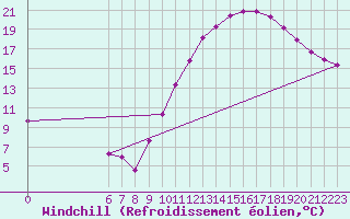Courbe du refroidissement olien pour Colmar-Ouest (68)