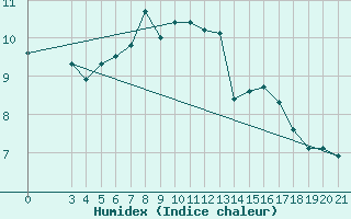 Courbe de l'humidex pour Niksic